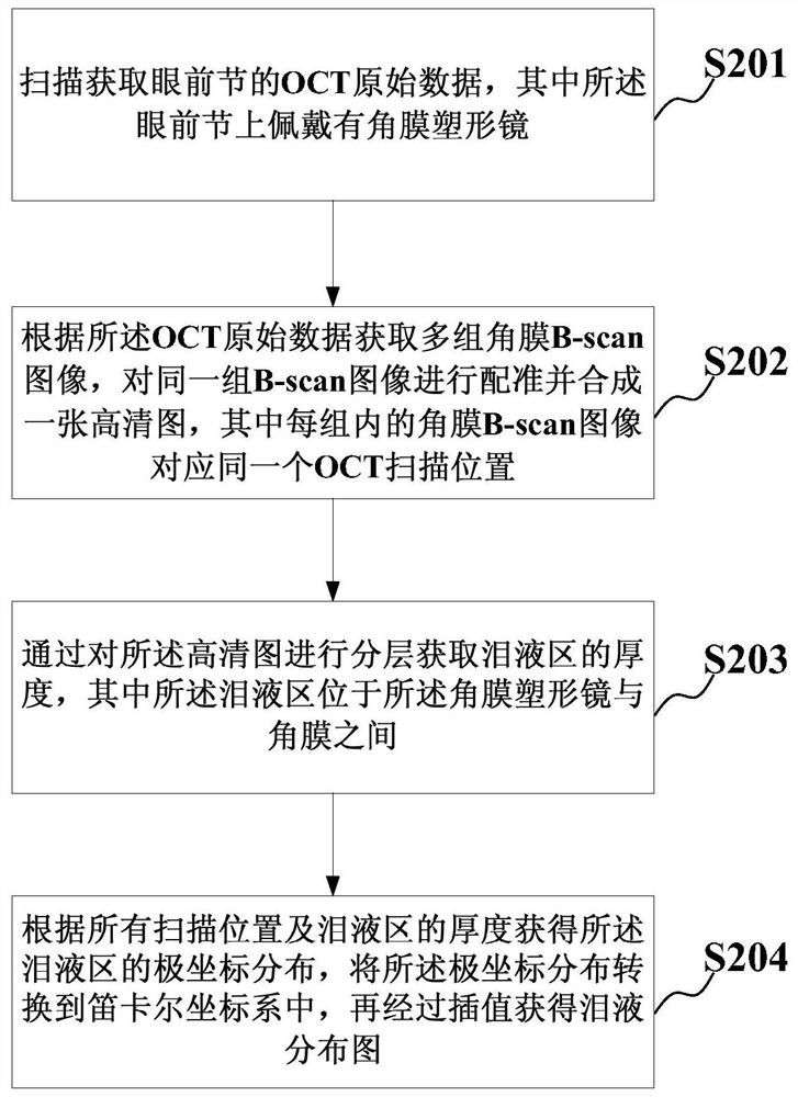 一种泪液分布检测方法及装置