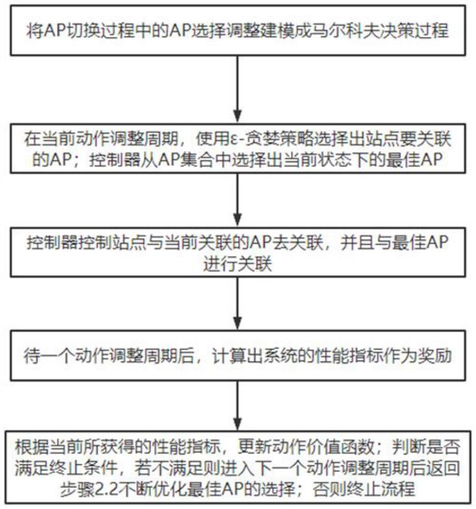 一种基于强化学习的无线网络接入点切换方法