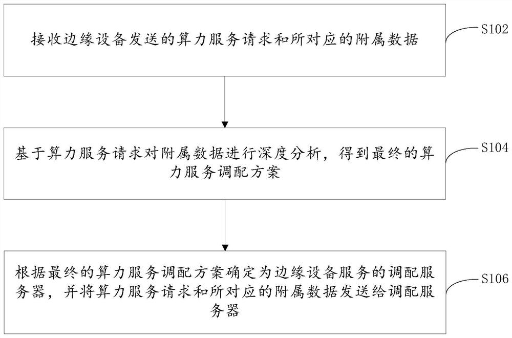 一种边缘设备算力服务调配的方法、装置及系统