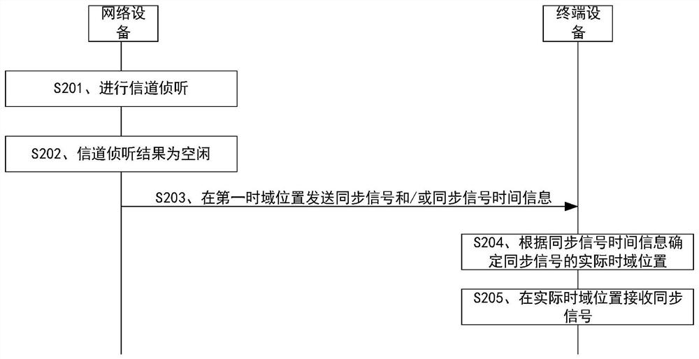 一种同步信号的发送方法、接收方法和装置