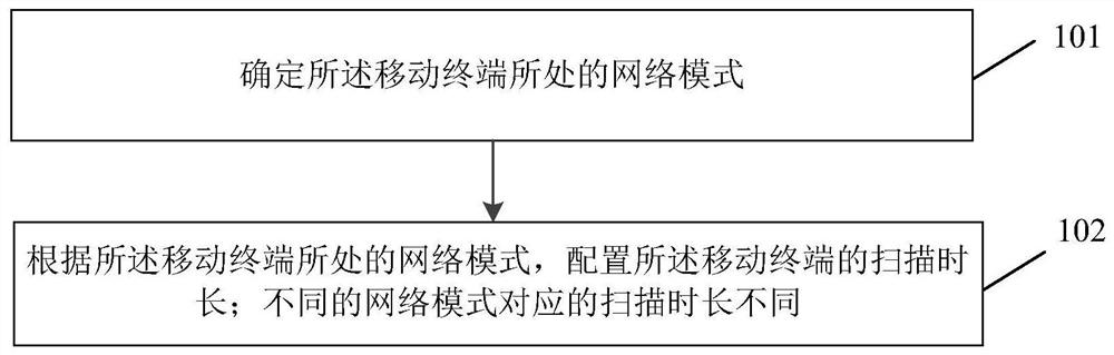 网络信息处理方法、装置、移动终端及存储介质