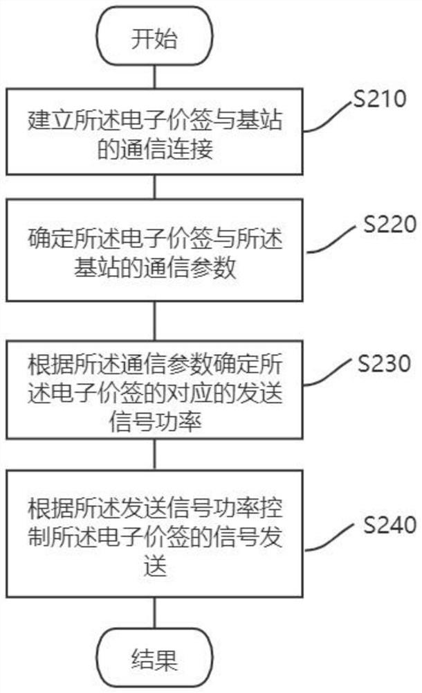 电子价签控制方法、电子价签以及计算机可读存储介质