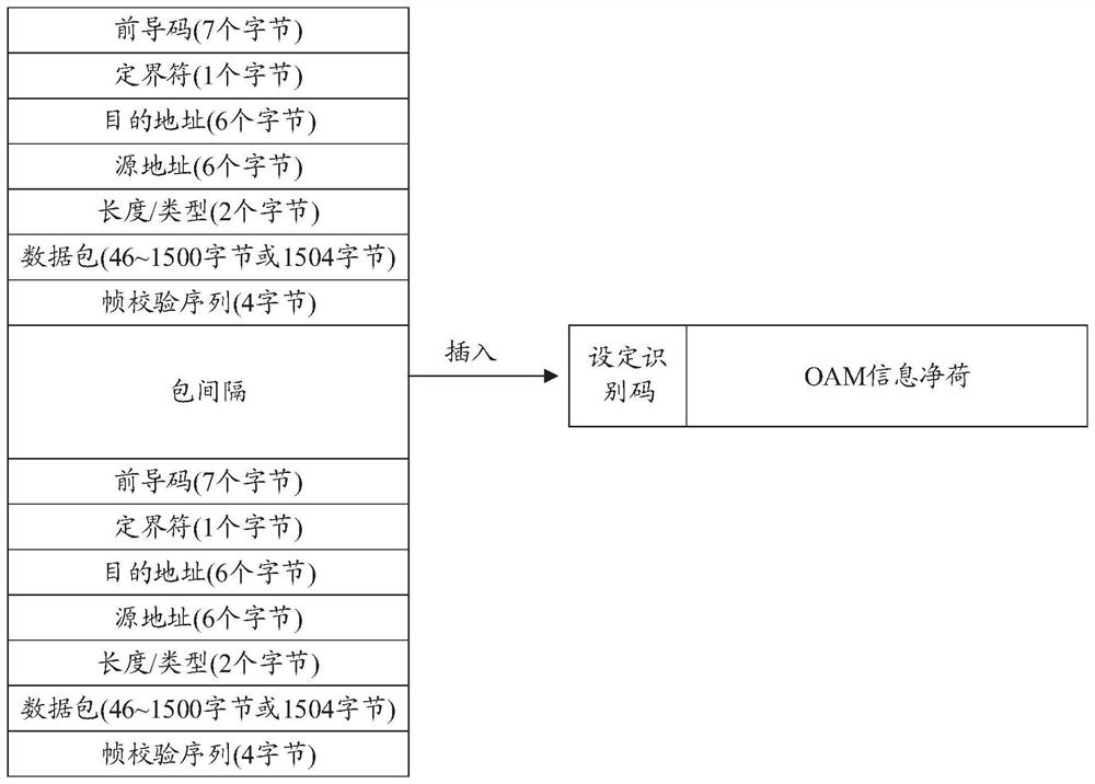 移动前传的OAM信息传递方法、装置、设备及介质