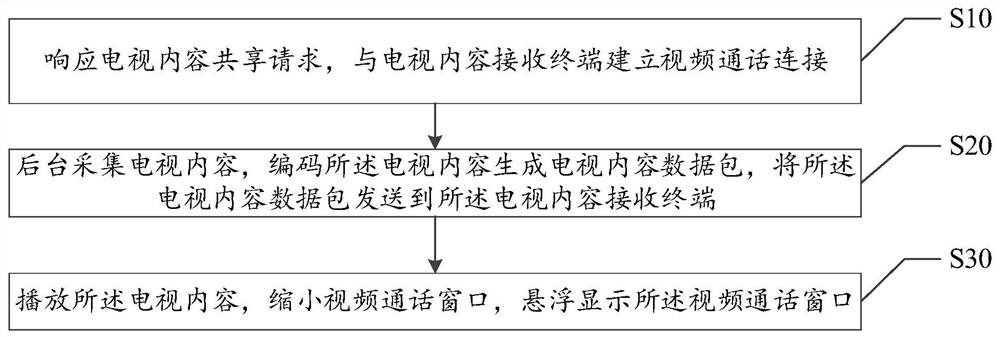 电视内容共享方法、智能电视、系统及可读存储介质