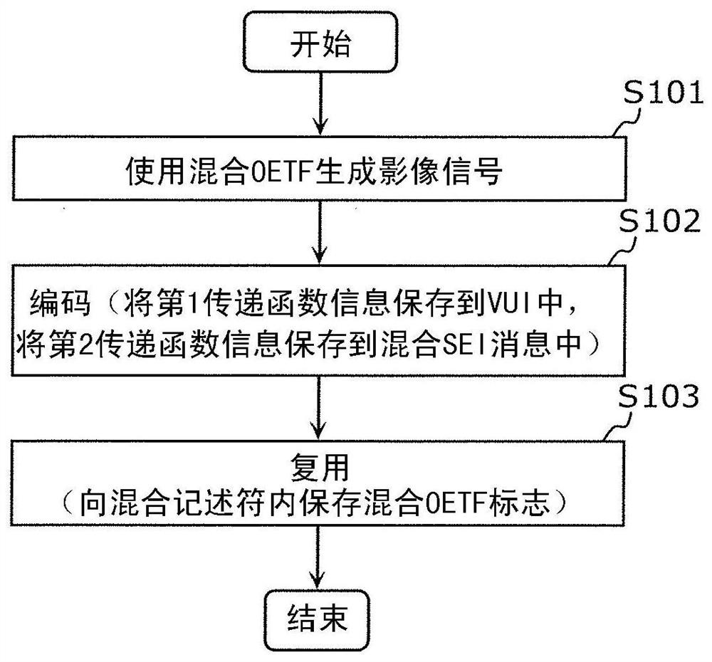 数据生成方法及解码装置