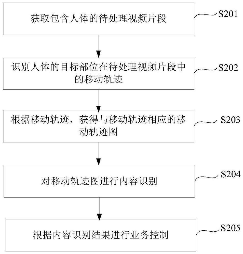 业务控制方法、装置、设备及介质