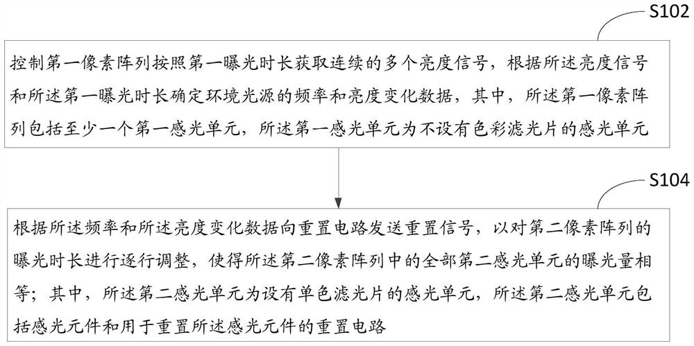 曝光方法、摄像模组和电子设备