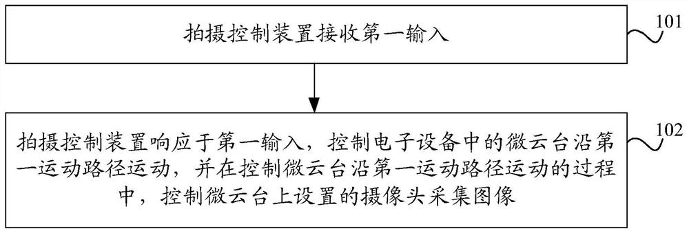 拍摄控制方法、装置和电子设备