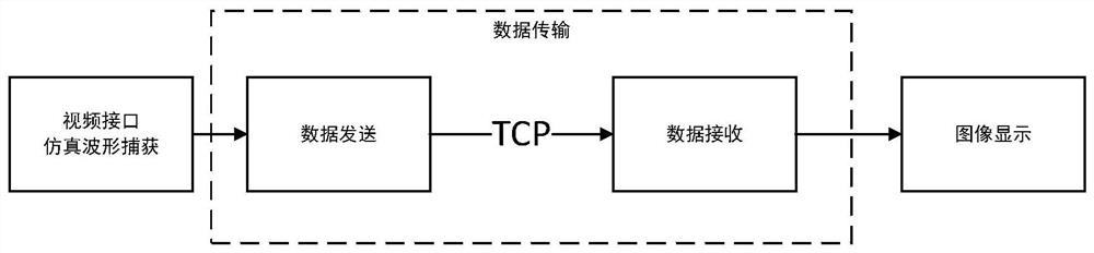 图像捕获/网络传输及显式的验证平台实现方法及系统