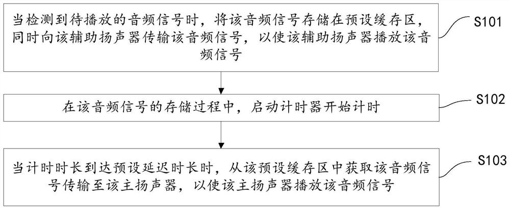 音频播放方法、装置、存储介质及移动终端