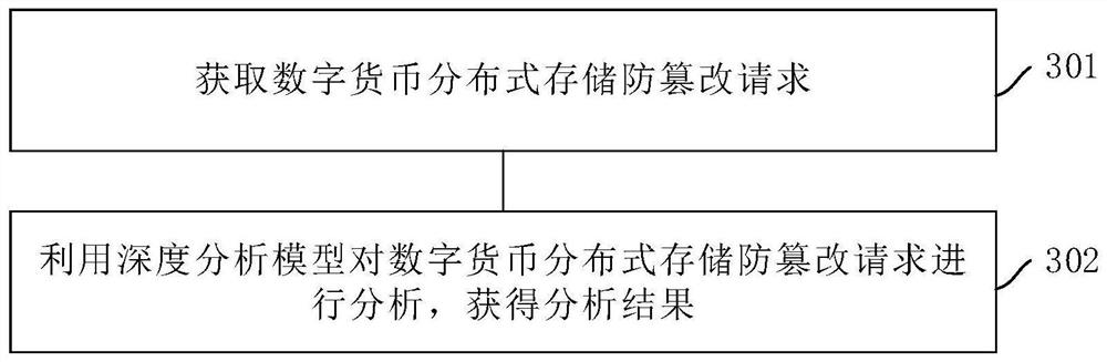 基于区块链的分布式存储防篡改方法及系统