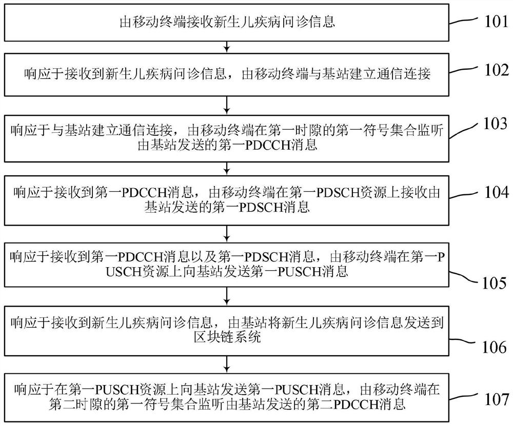 一种基于物联网的新生儿疾病问诊系统