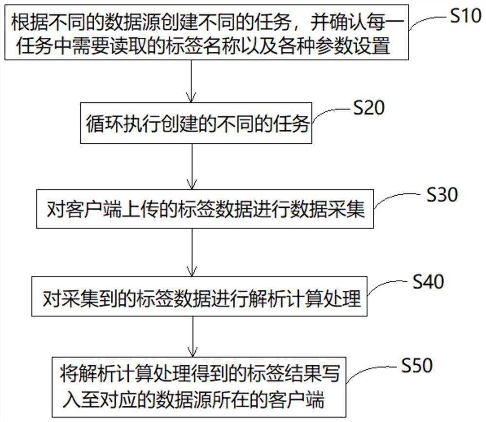 工业大数据处理方法、装置和计算机设备