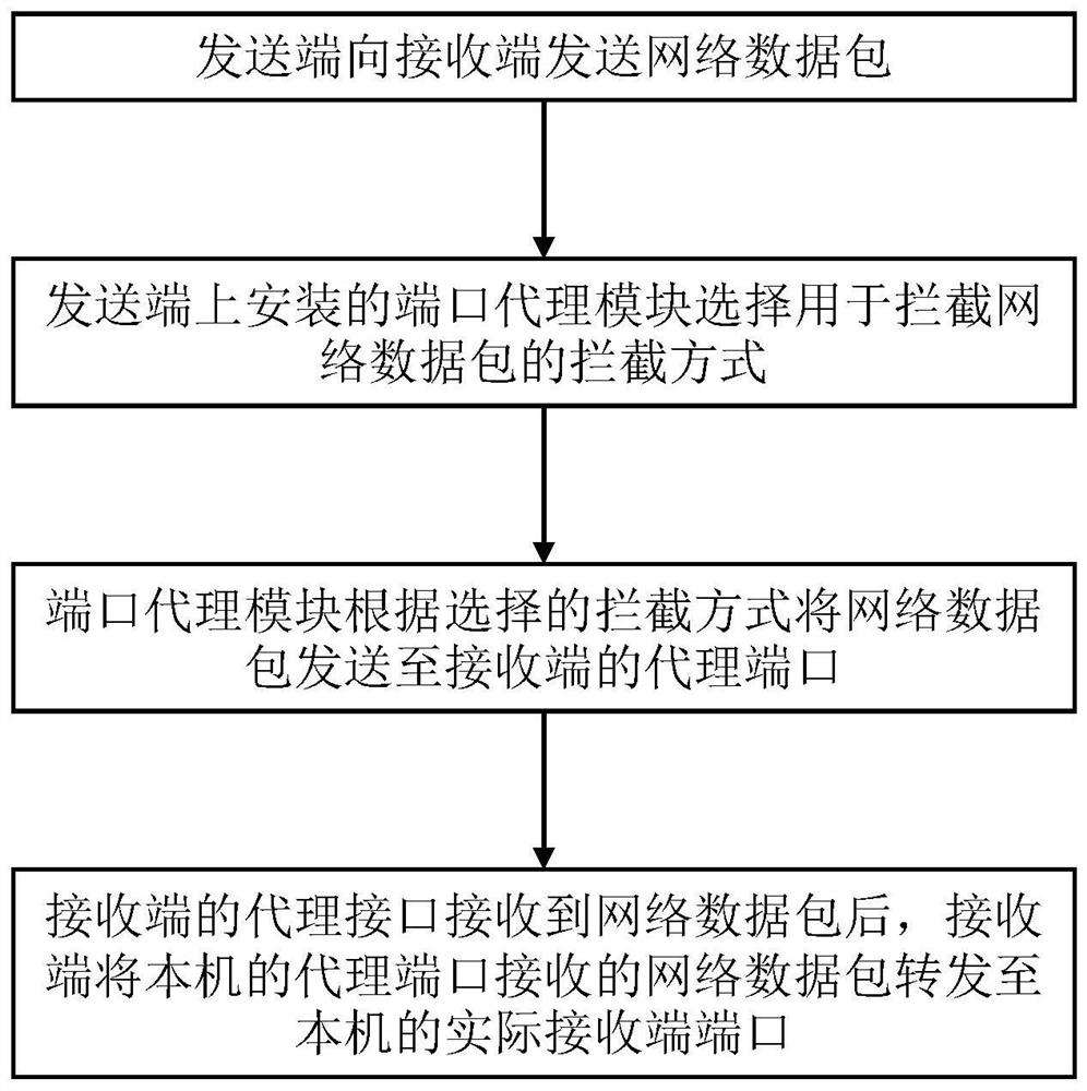 一种绕过网络端口屏蔽的方法及系统