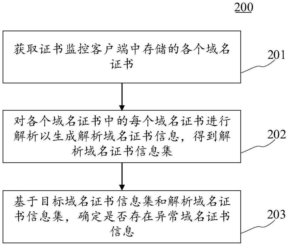 域名证书检测方法、装置、电子设备和计算机可读介质