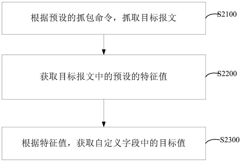 报文分析方法、装置、服务器及存储介质