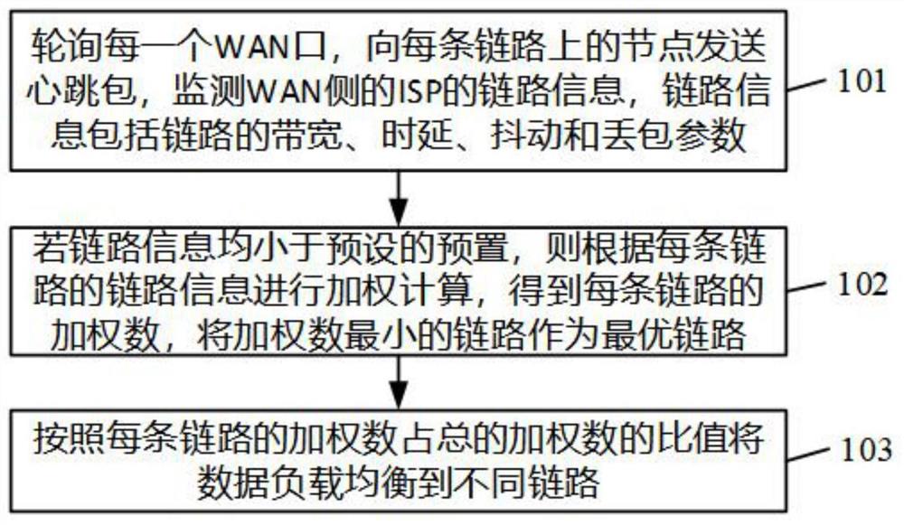 一种基于VPP路由器的多链路智能调度方法及装置