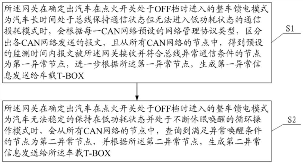 一种整车馈电问题监测方法、系统和汽车CAN网络网关