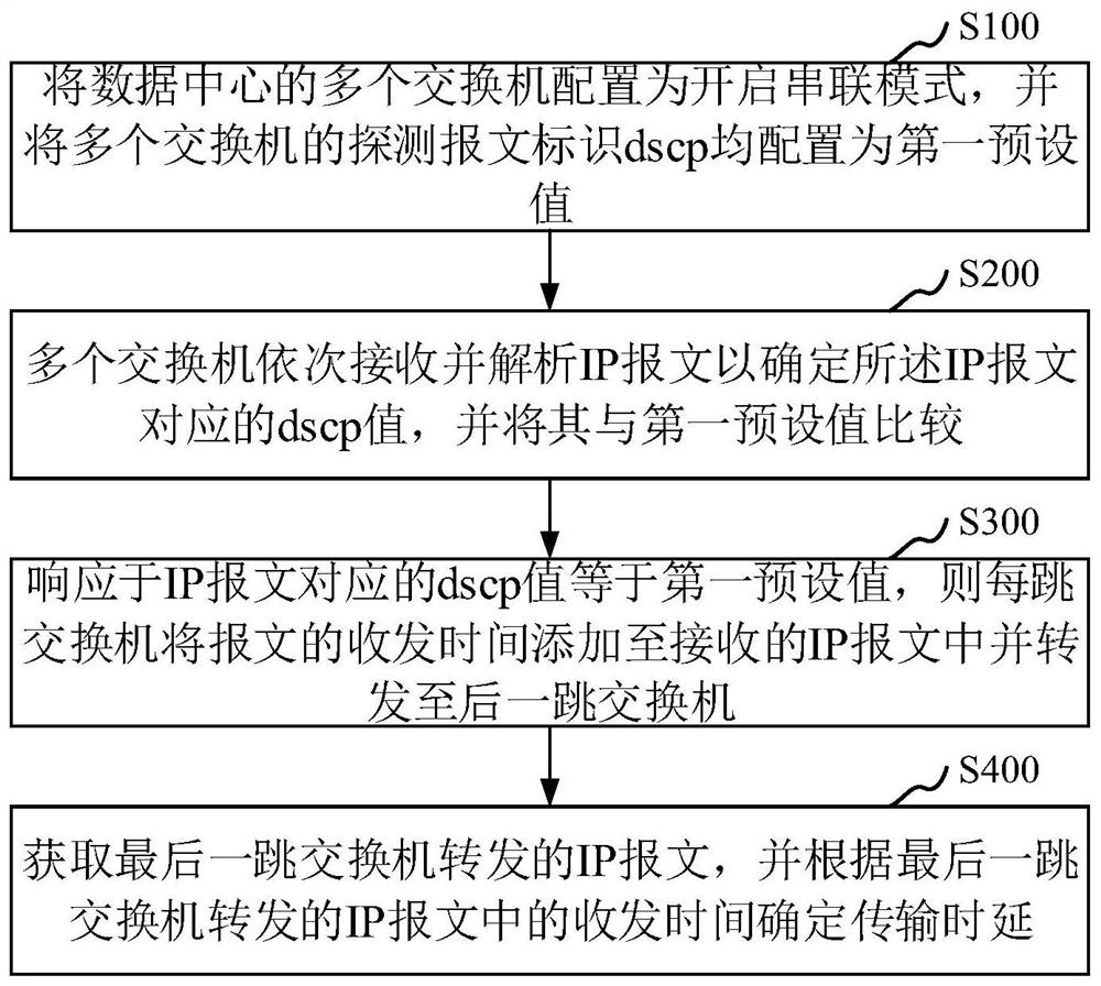 数据中心交换机的时延探测方法、装置、设备及介质