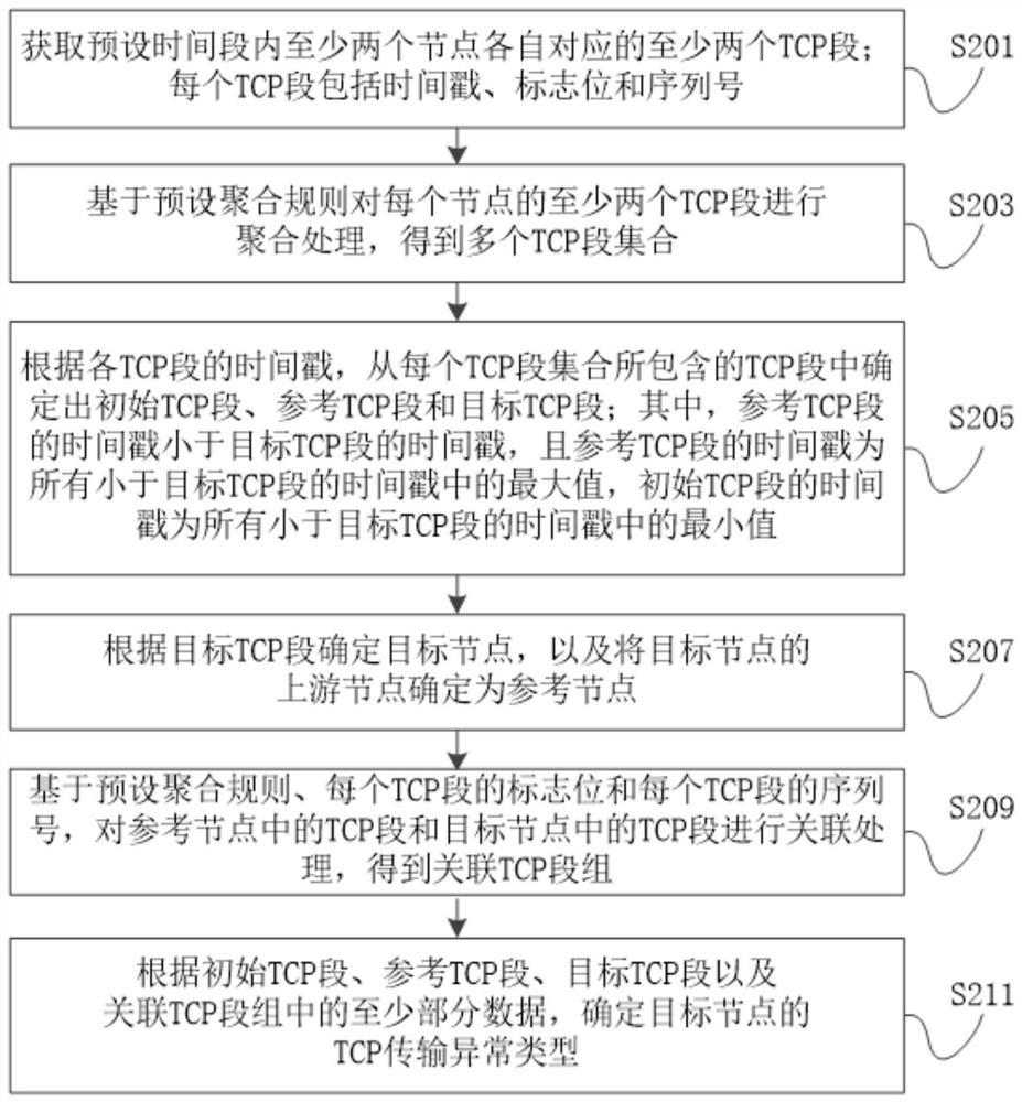 一种TCP传输异常类型的确定方法、装置、电子设备及存储介质