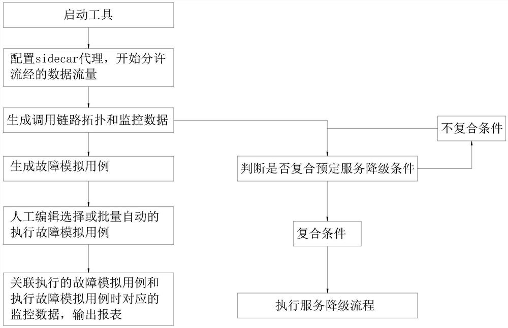 一种微服务场景下全链路智能故障模拟及评估防御方法