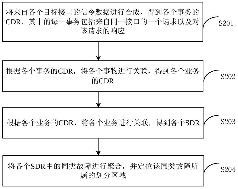 故障区域定位方法、装置、设备及计算机可读存储介质