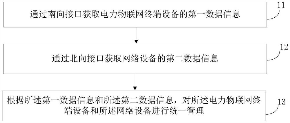 一种230M电力物联网中设备的管理方法及系统