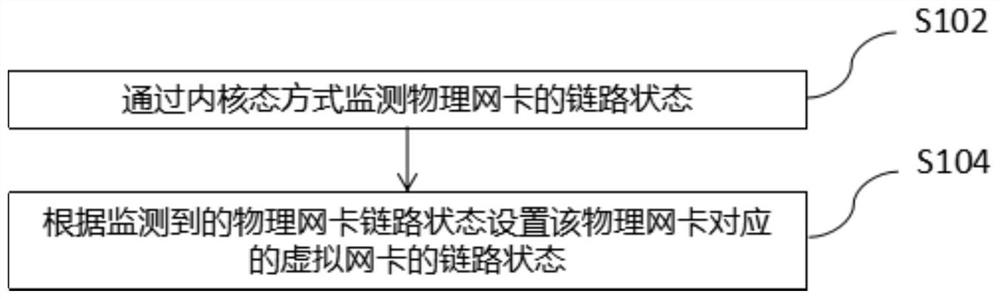 一种虚拟网卡链路状态设置方法、装置及存储介质