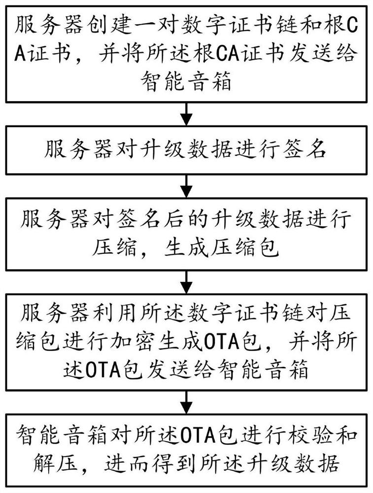 一种智能音箱操作系统OTA包升级方法及系统