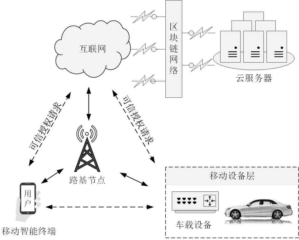 一种基于车联网的移动终端设备可信认证方法及系统