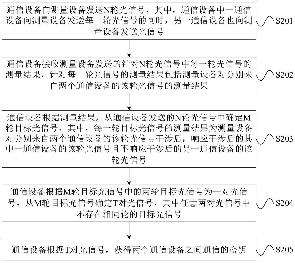 量子密钥分发方法、装置和系统