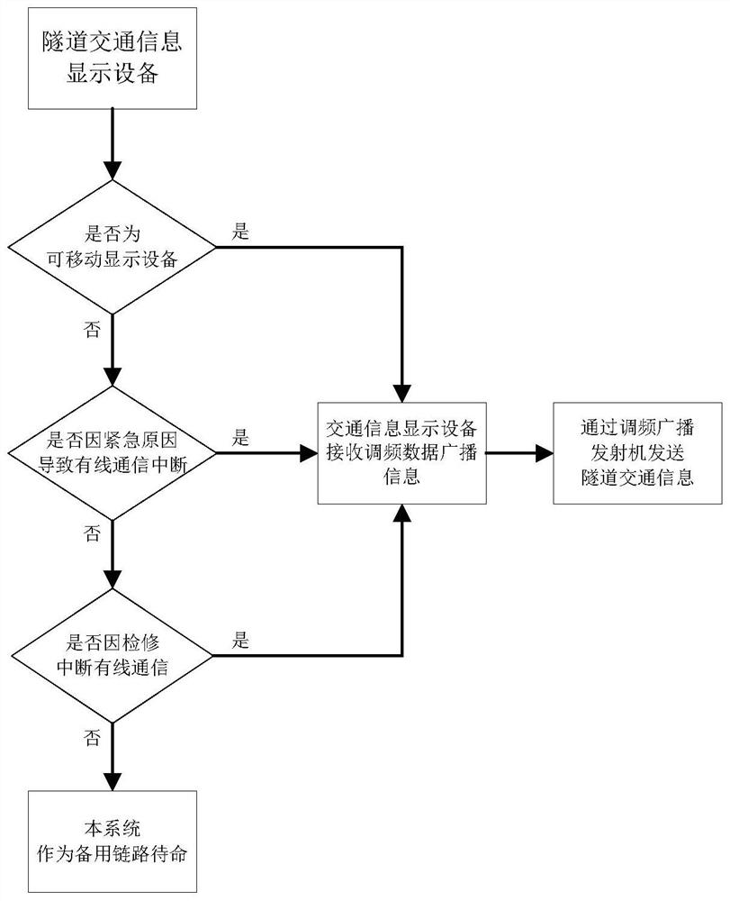 基于调频数据广播的隧道交通信息无线发布方法