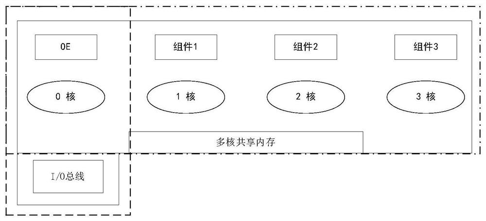 面向多核DSP的服务组件通信架构及任务调度、数据交互方法