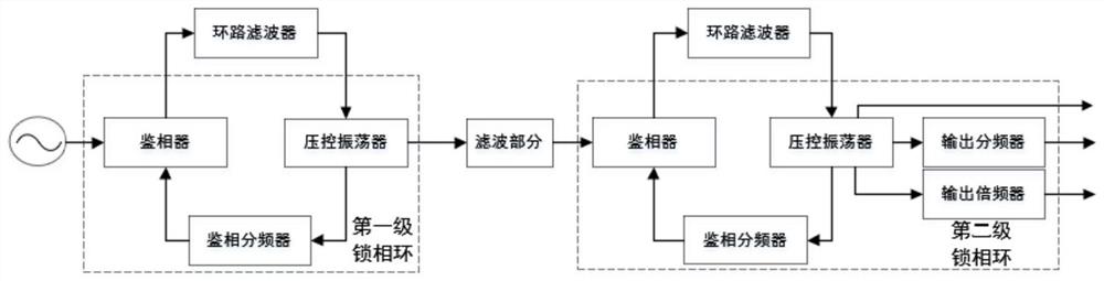 一种超宽频带低杂散双锁相环频率源