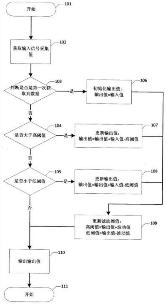 用于改善控制系统微分计算稳定性的滤波方法