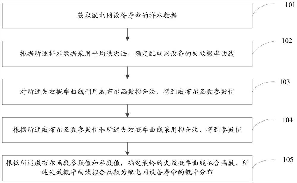 一种配电网设备寿命的概率分布估计方法及系统