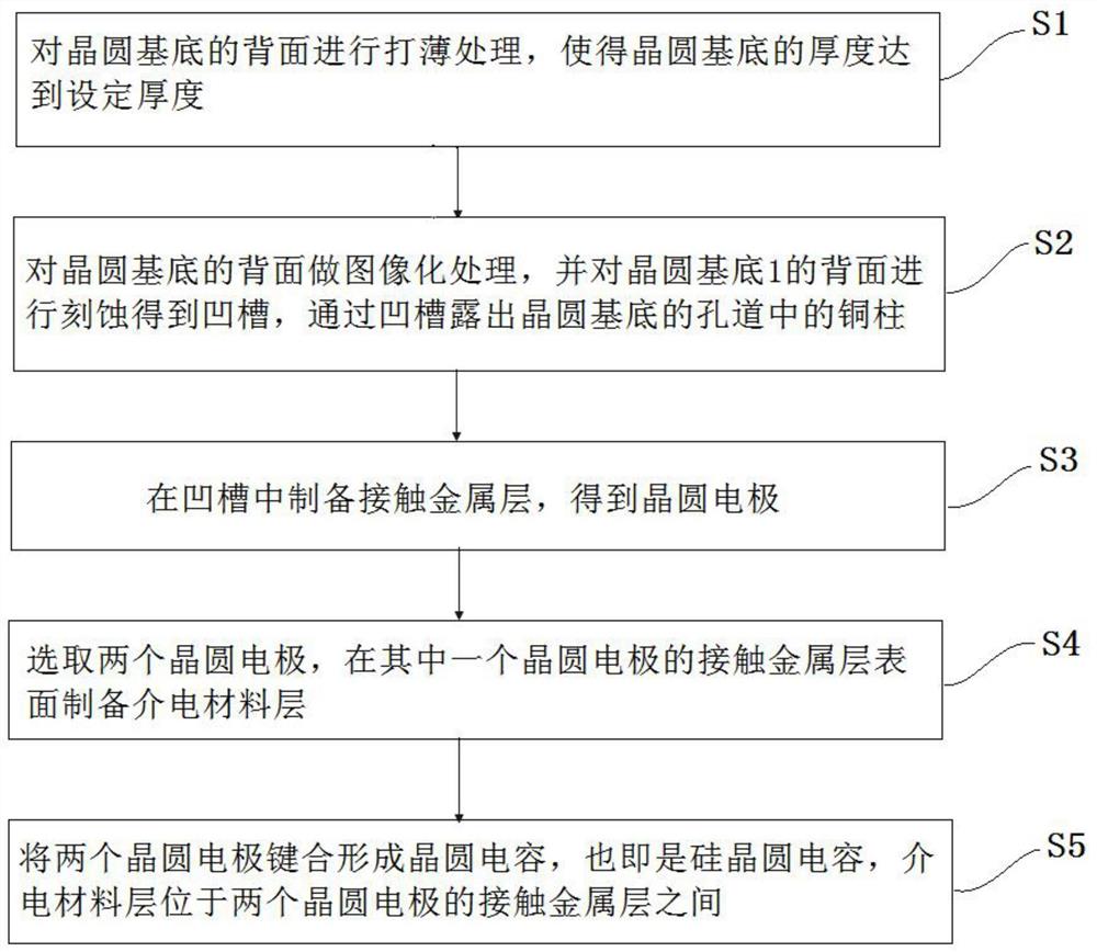 一种晶圆电容的制作方法、晶圆电容及电子设备