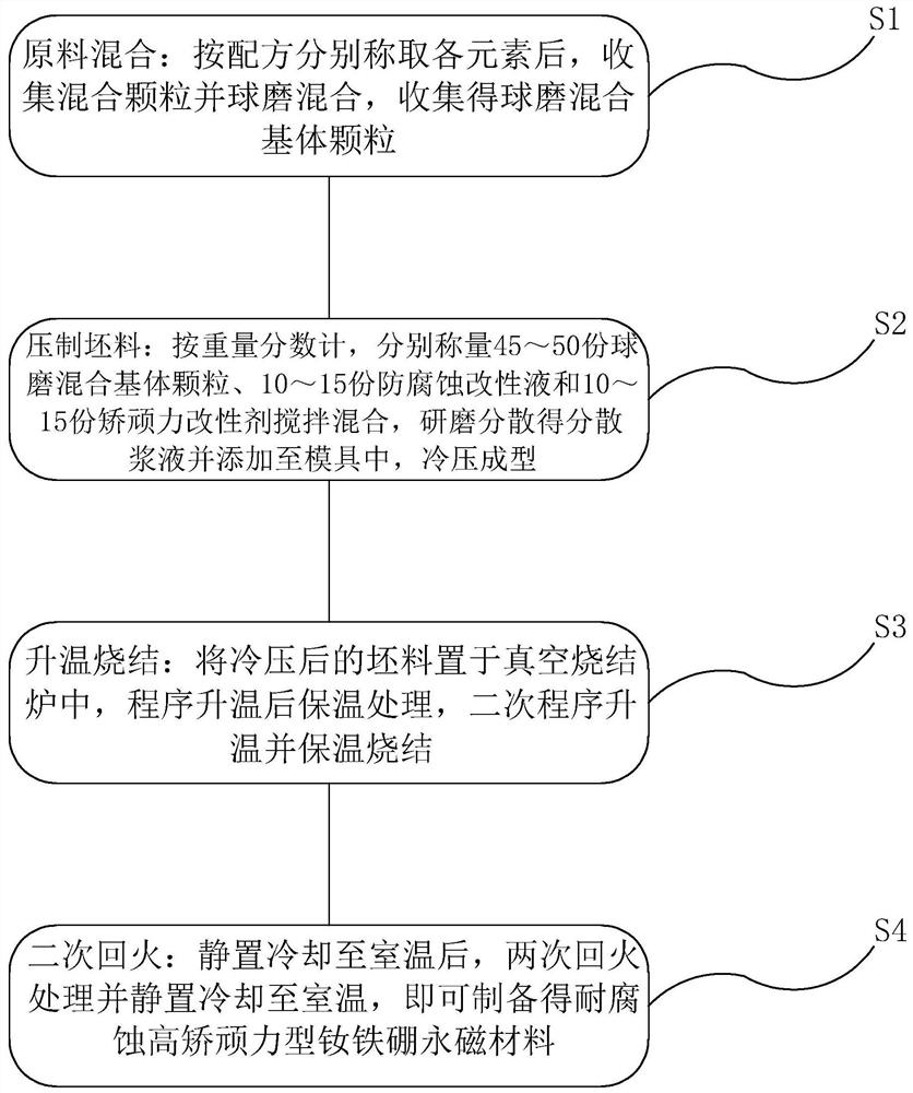 一种耐腐蚀高矫顽力型钕铁硼永磁材料及其制备方法