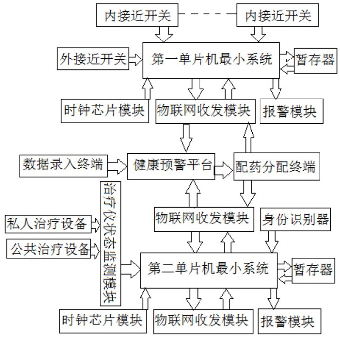 一种智能化物联网医疗健康预警系统