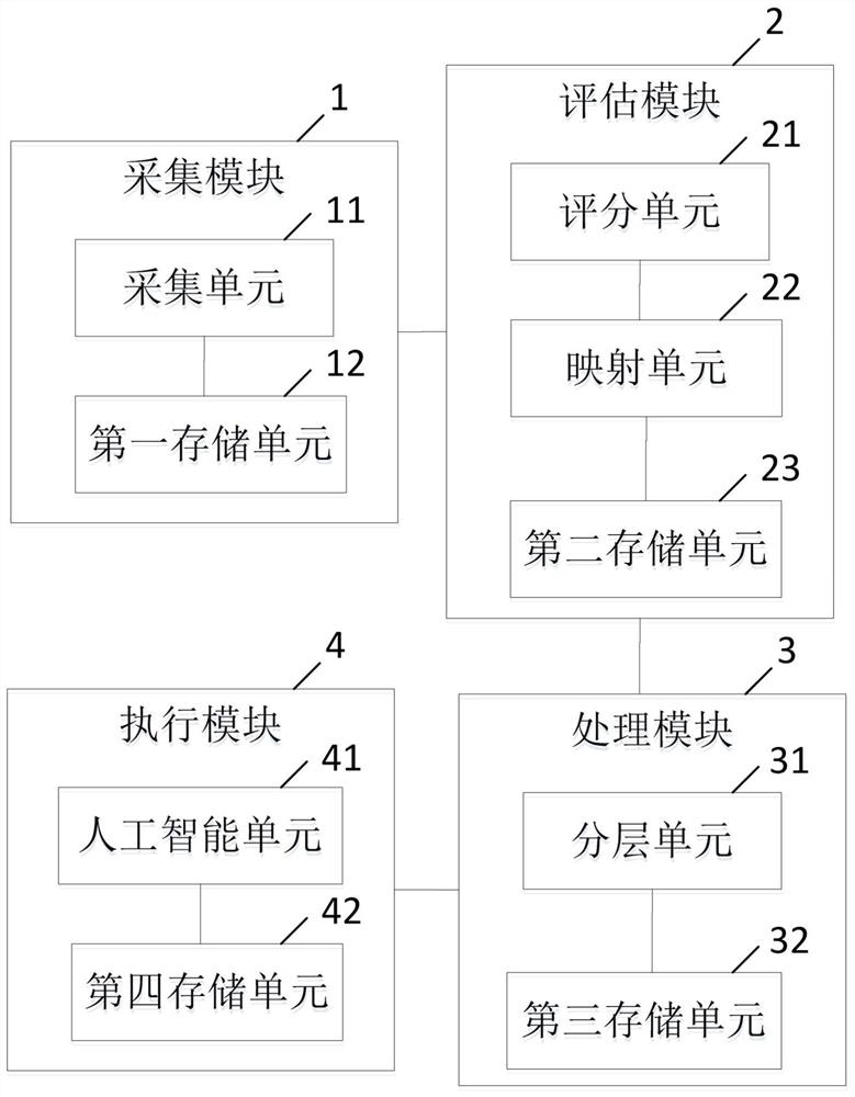 一种用于心血管疾病风险评估的分层管理系统及方法