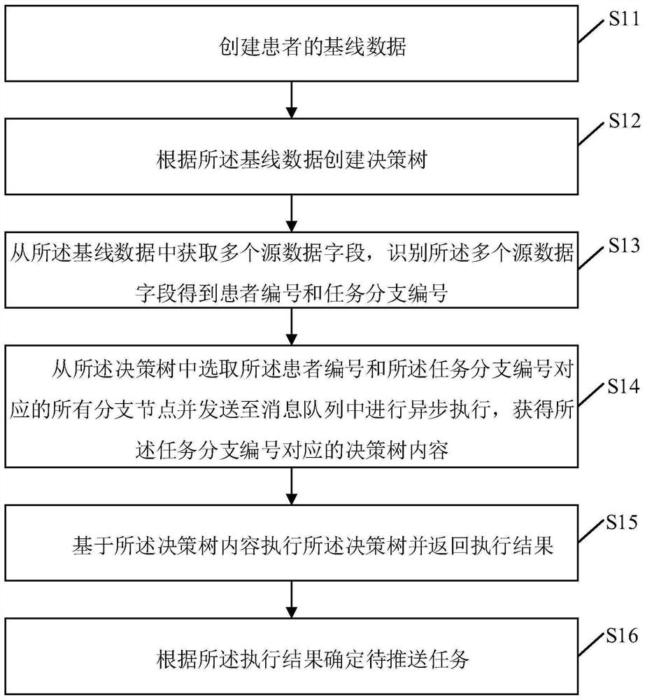 数据管理的任务推送方法、装置、电子设备及存储介质