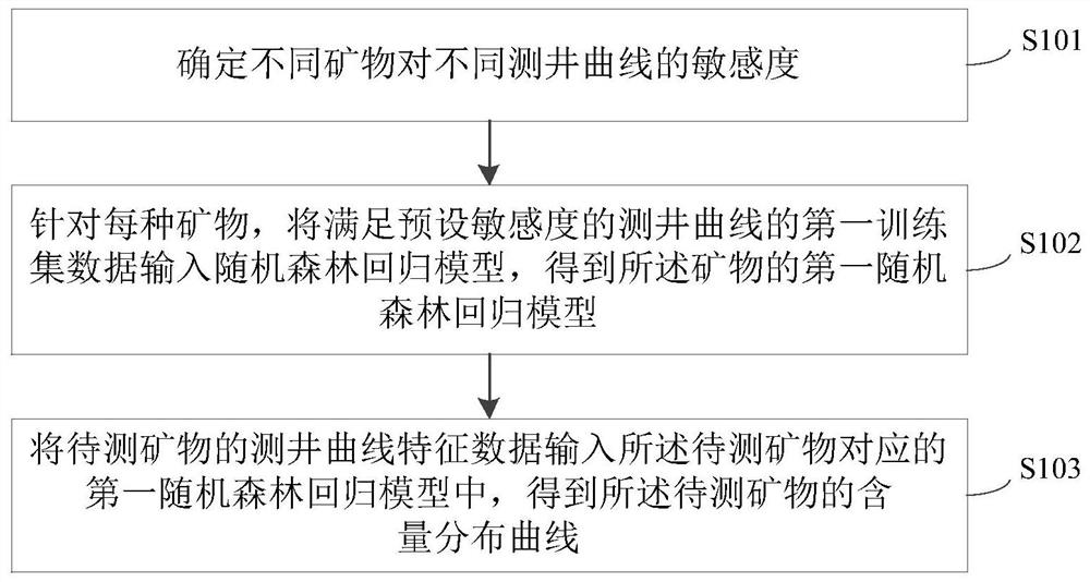 一种矿物含量分析方法、装置、设备及存储介质