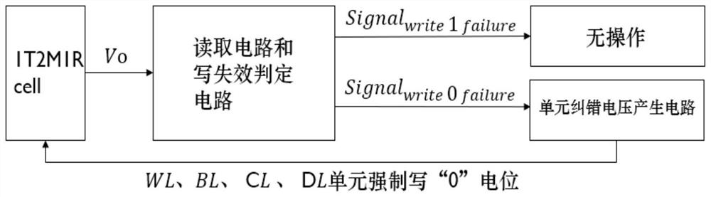 基于蕴含逻辑的自容错忆阻存储单元纠错方法