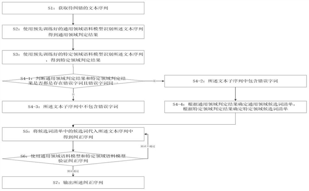 一种特定领域的语音识别文本纠错方法、系统和存储介质