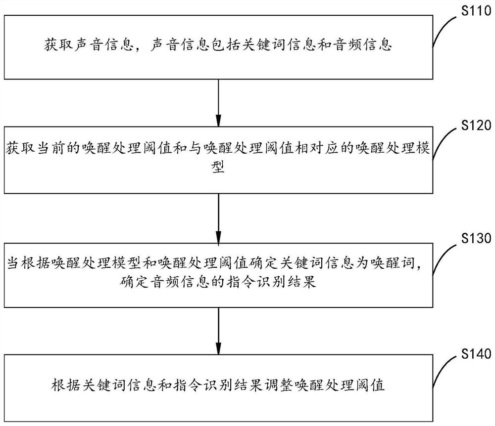 唤醒处理阈值调整方法、语音家电、存储介质