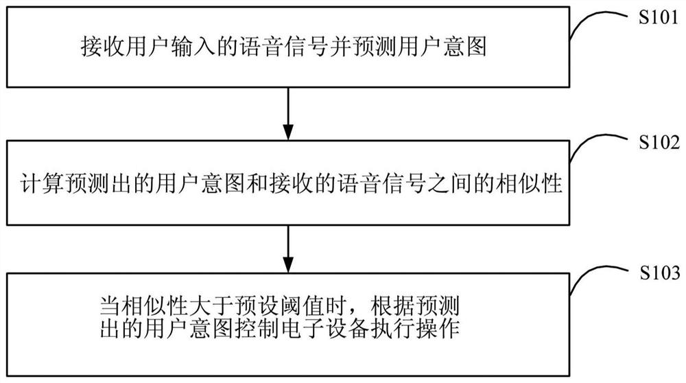 用于电子设备的语音识别方法及装置