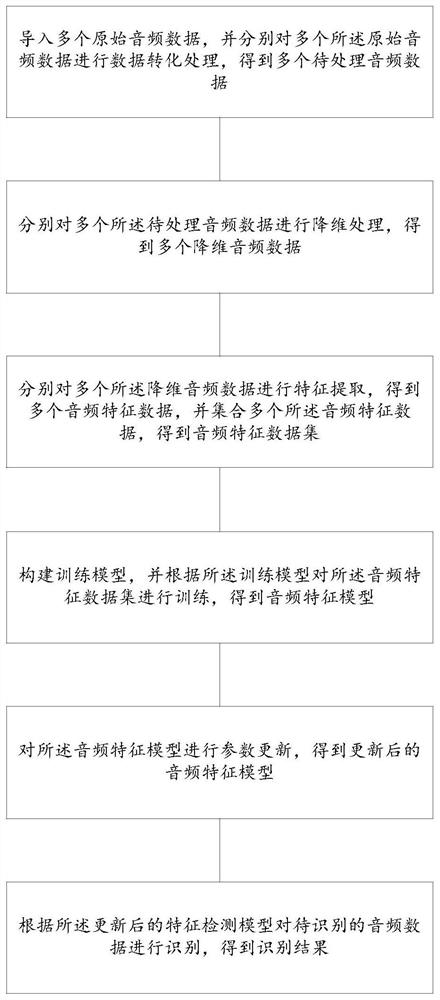 一种工业流水线音频识别方法、装置及存储介质