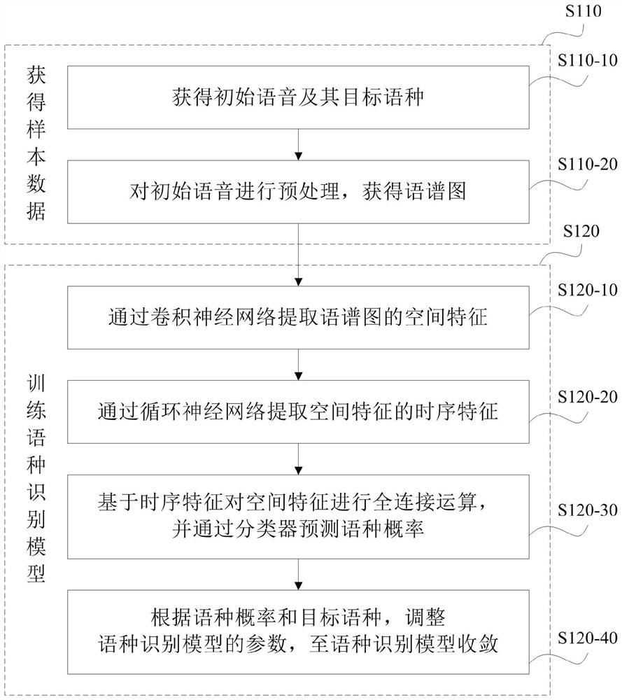 语种识别模型的训练方法、语种识别方法及相关设备