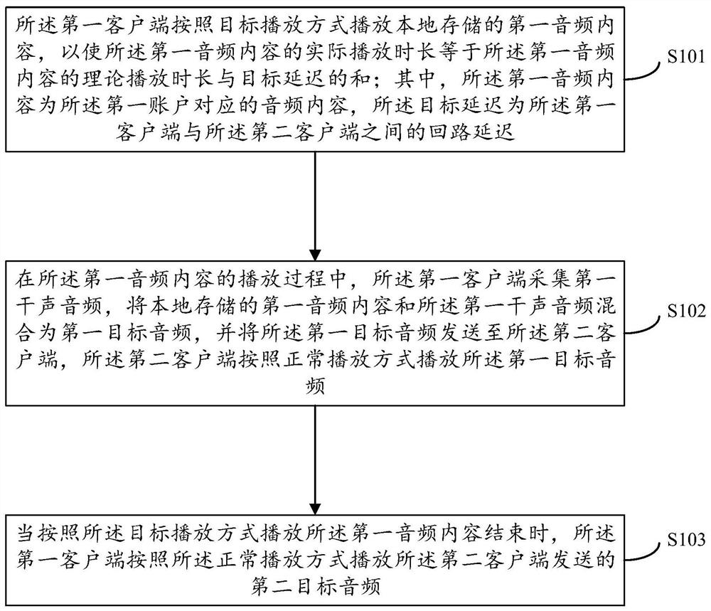 线上歌房实现方法及电子设备和计算机可读存储介质