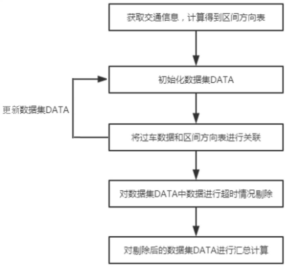 一种高速公路在途车数量计算方法、装置及存储介质